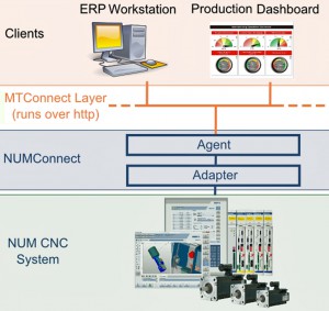 NUMConnect ist vollständig mit der neuesten Version 1.3.0 des Standards MTConnect kompatibel und steht für neue Systeme oder als Nachrüstoption für die CNC-Systeme von NUM Axium, Flexium und Flexium+ sowie für die frühere Serie Power 1000 zur Verfügung.