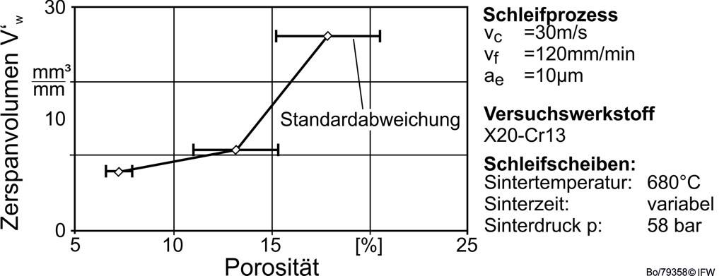 maximales Zerspanvolumen in Abhängigkeit der Porosität