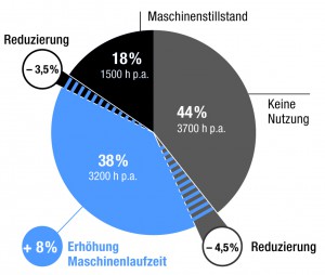 Tebis Consulting unterstützt Anwender dabei, durch geeignete Maßnahmen ihre Maschinenlaufzeit zu steigern.