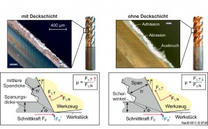 Mit der Deckschicht reduzierte sich die AdhÃ¤sion und somit die AusbrÃ¼che an der Schneide.