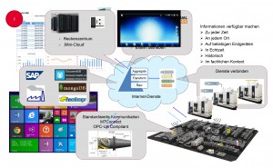 Mit eApps4Production will MAG das gesamte Produktionsumfeld effektive mit Informationen unterstÃ¼tzen.