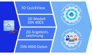 Interne und externe Abläufe durch einfach verfügbare digitale Werkzeugdaten optimieren.