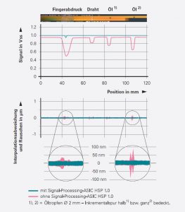 Auswirkungen verschiedener Verschmutzungen auf die SignalqualitÃ¤t eines offenen LÃ¤ngenmessgerÃ¤ts ohne und mit neuem Signal-Processing-ASIC 