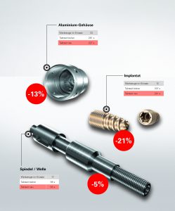 WerkstÃ¼cke schneller fertigen