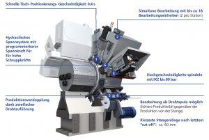 Präzises und flexibles 6-Seiten-Bearbeitungssystem für die Fertigung von Präzisionsteilen mit Größen von 40 x 40 x 80 Millimeter.