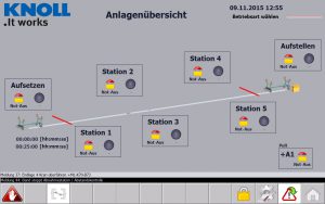 Wie bei den KNOLL Fördersystemen TS-S und TS-G lässt sich die SPS-Steuerung auch beim TS-Z über ein Prozessleitsystem in eine ERP-Landschaft einbinden.