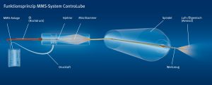 So funktioniert das KNOLL MMS-System ControLube – von der MMS-Anlage bis zum bedarfsorientierten Ausströmen von feinstem Aerosol aus dem Werkzeug.