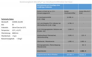 Die Mikrofiltration mit MicroPur amortisiert sich in kurzer Zeit, wie der Kostenvergleich zu einer Anschwemmfiltration ergeben hat.