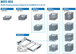 Durch die neuen Warenkörbe mit den Abmessungen 521 x 321 mm (L x B) in unterschiedlichen Höhen kann die Charge bedarfsgerecht aus kleineren Einheiten aufgebaut und die Kapazität der Reinigungsanlage voll ausgeschöpft werden.