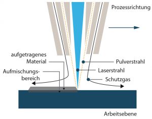 Das LMD-Verfahren: Der Laser erzeugt ein Schmelzbad auf der Oberfläche eines Grundkörpers und schmilzt das zeitgleich und koaxial zugeführte Pulver entsprechend der gewünschten Form auf. 