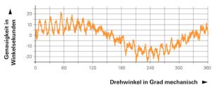 Die Messkurve zeigt einen typischen Genauigkeitsverlauf bei einer Rundlaufabweichung der Antriebswelle von 0,2 mm und ansonsten idealen Anbaubedingungen.