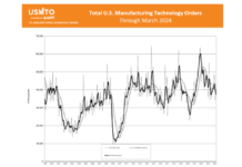 Die US-Fertigung im März