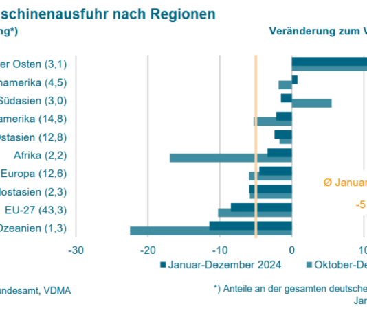 Deutsche Maschinenbauexporte 2024 unter Vorjahr
