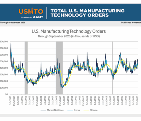 Die US-Fertigung im Szeptember 2025