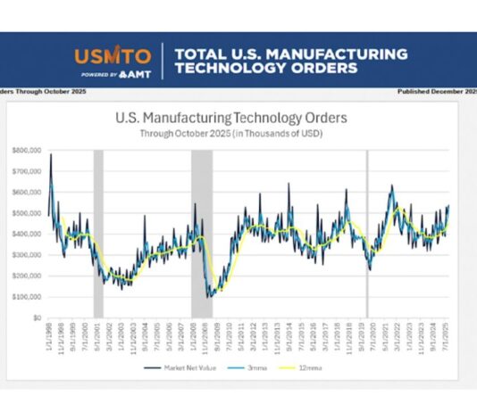 Die US-Fertigung im Oktober 2025