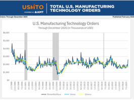 Die US-Fertigung im Dezember 2025