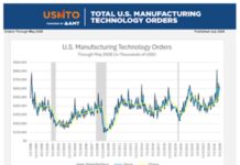 Die US-Fertigung im Mai 2026