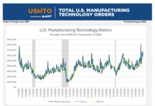 Die US-Fertigung im Juni 2026