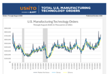 Die US-Fertigung im August 2026